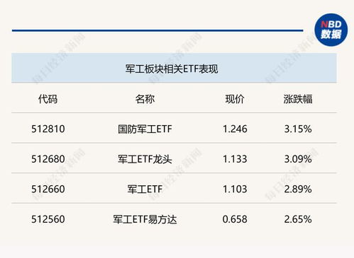软件与云计算板块强势崛起，军工相关ETF大涨超3%，中小券商借力ETF布局财富管理新赛道