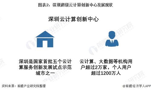 2022年深圳市云计算软件行业市场规模及2023年产业链协同发展前景分析